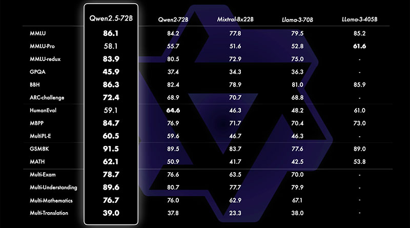 Benchmark Modelos Qwen 2.5 Grandes