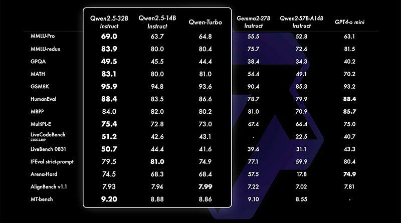 Benchmark Modelos Qwen 2.5 Pequeños