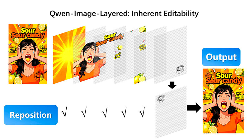 Qwen-Image-Layered la inteligencia que separa imagenes por capas